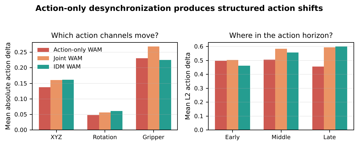 Action component analysis