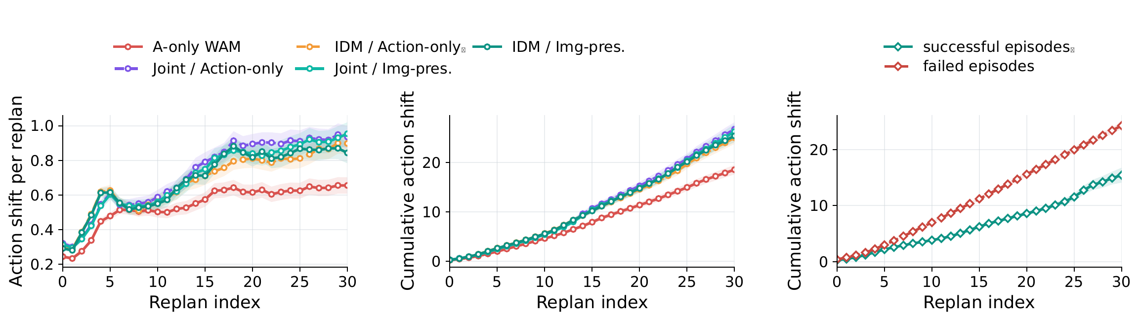 Action-shift accumulation over replanning