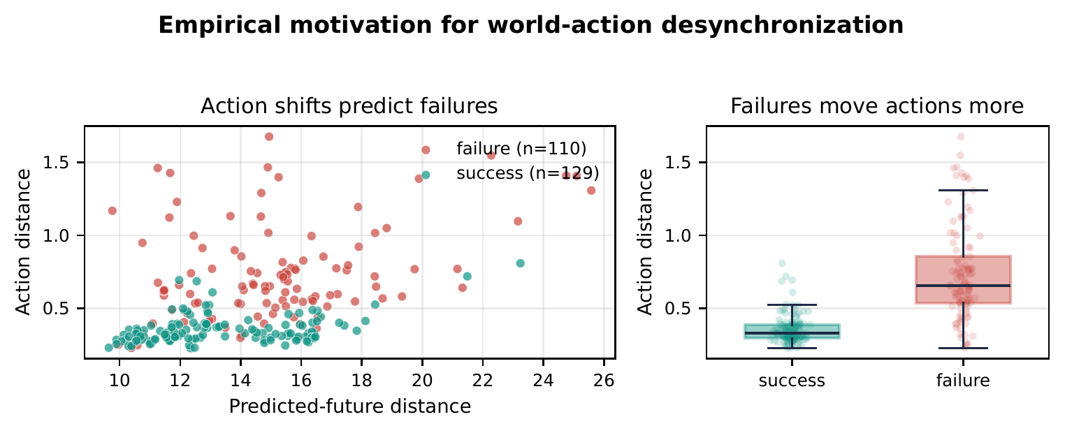 Action and future statistics