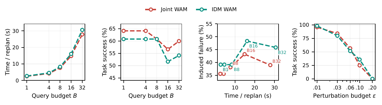 Efficiency and perturbation budget