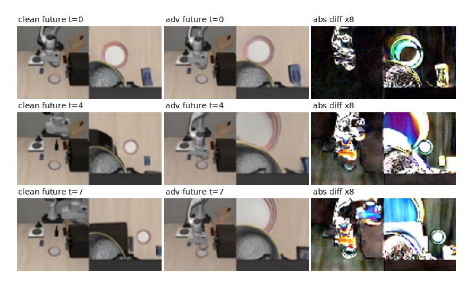 Predicted future without preservation