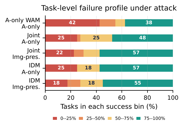 Task-level failure profile