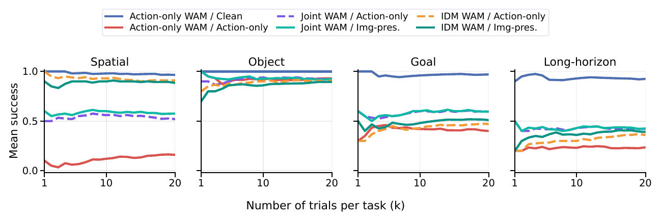 Success over repeated trials by suite