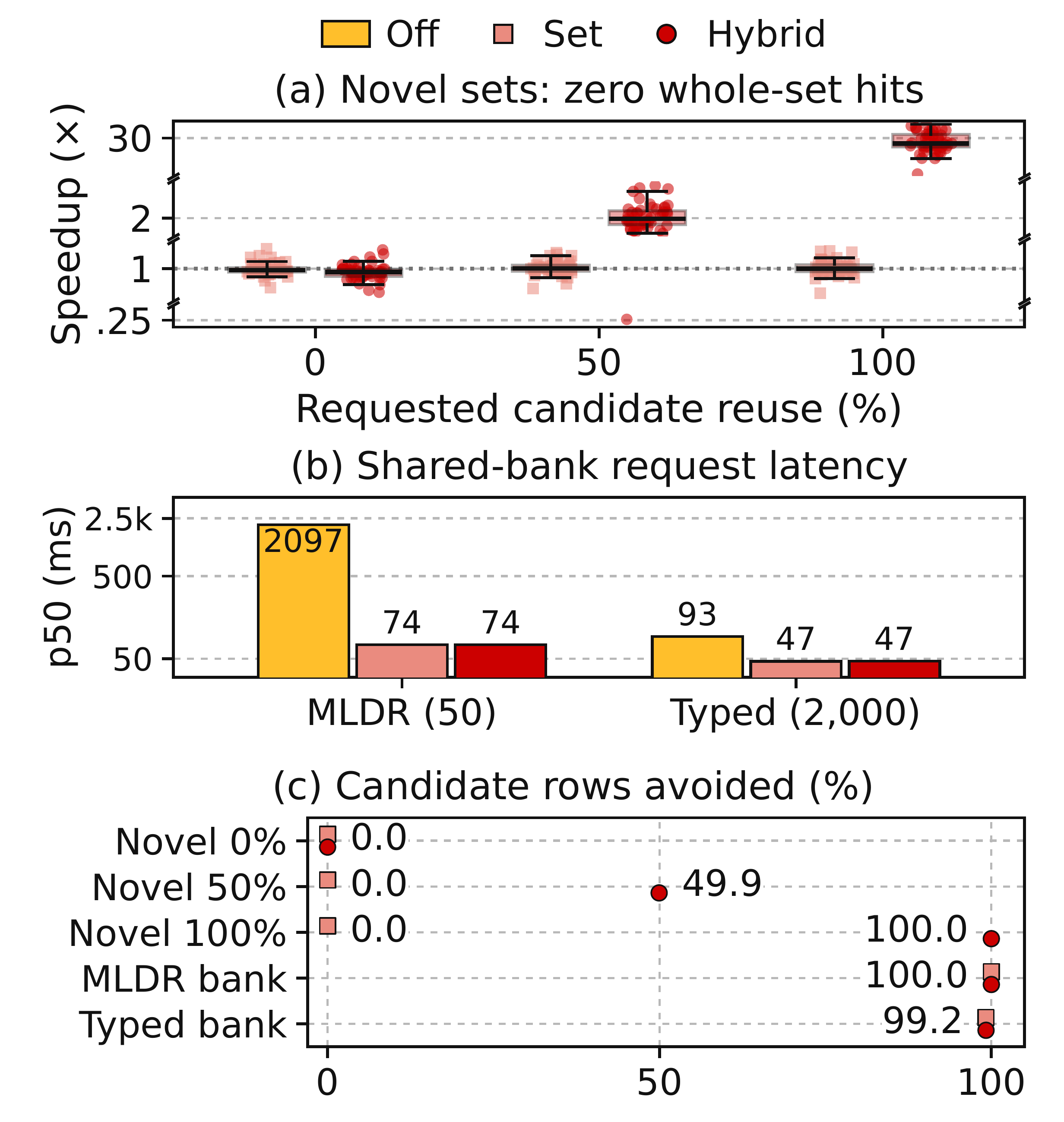 MLDR and Typed Decisions cache ablation: paired speedups, shared-bank latency, and candidate rows avoided.