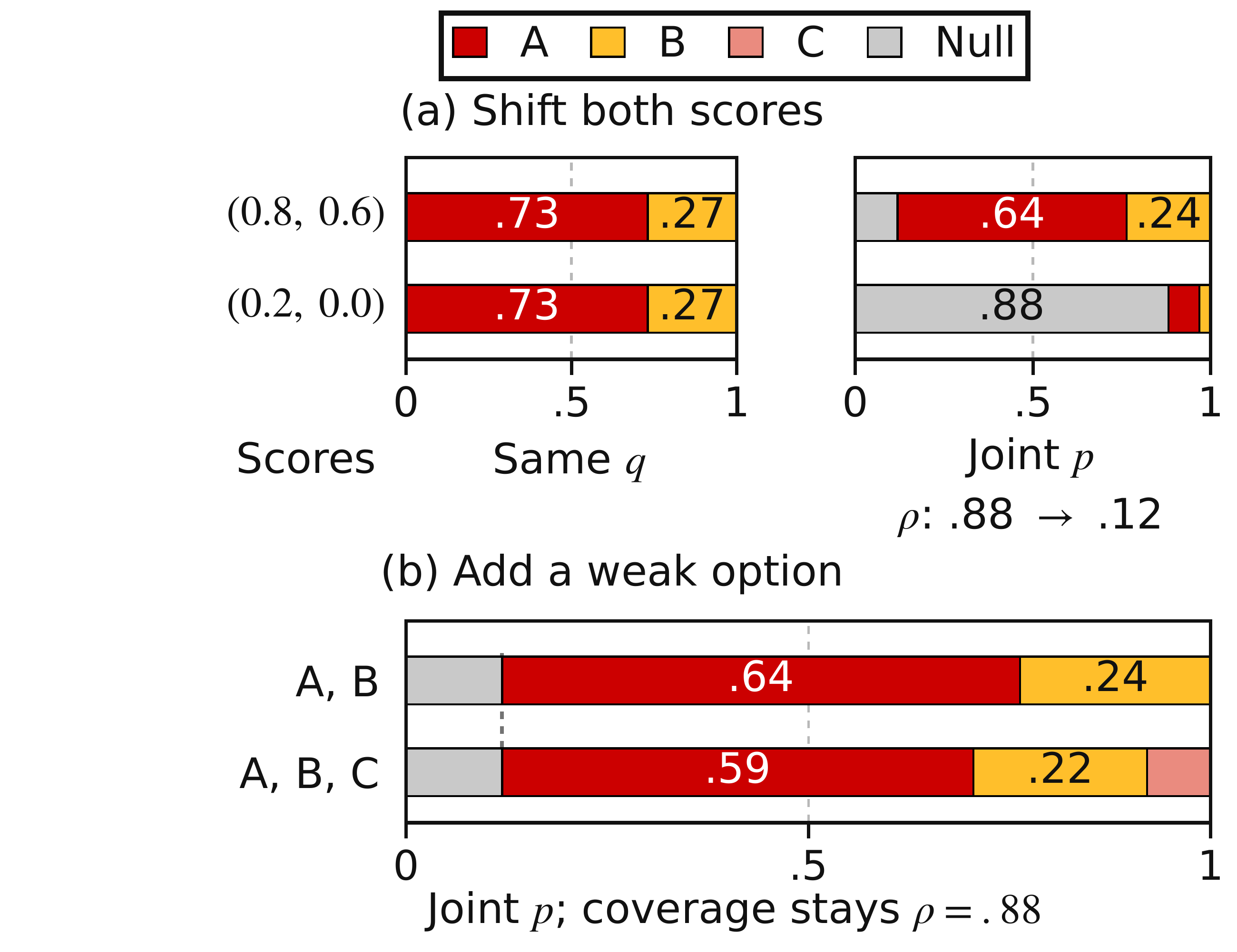 Competition and coverage respond differently to score shifts and new candidates.
