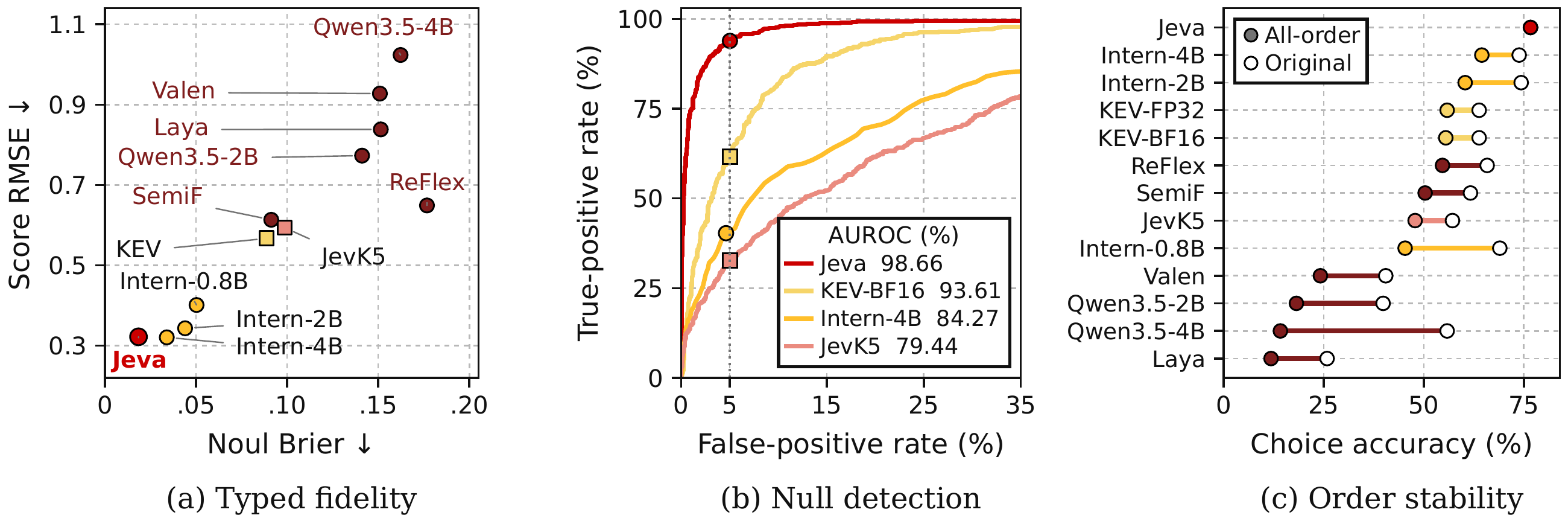 Measured typed-output fidelity, null-detection ROC, and candidate-order stability across models.