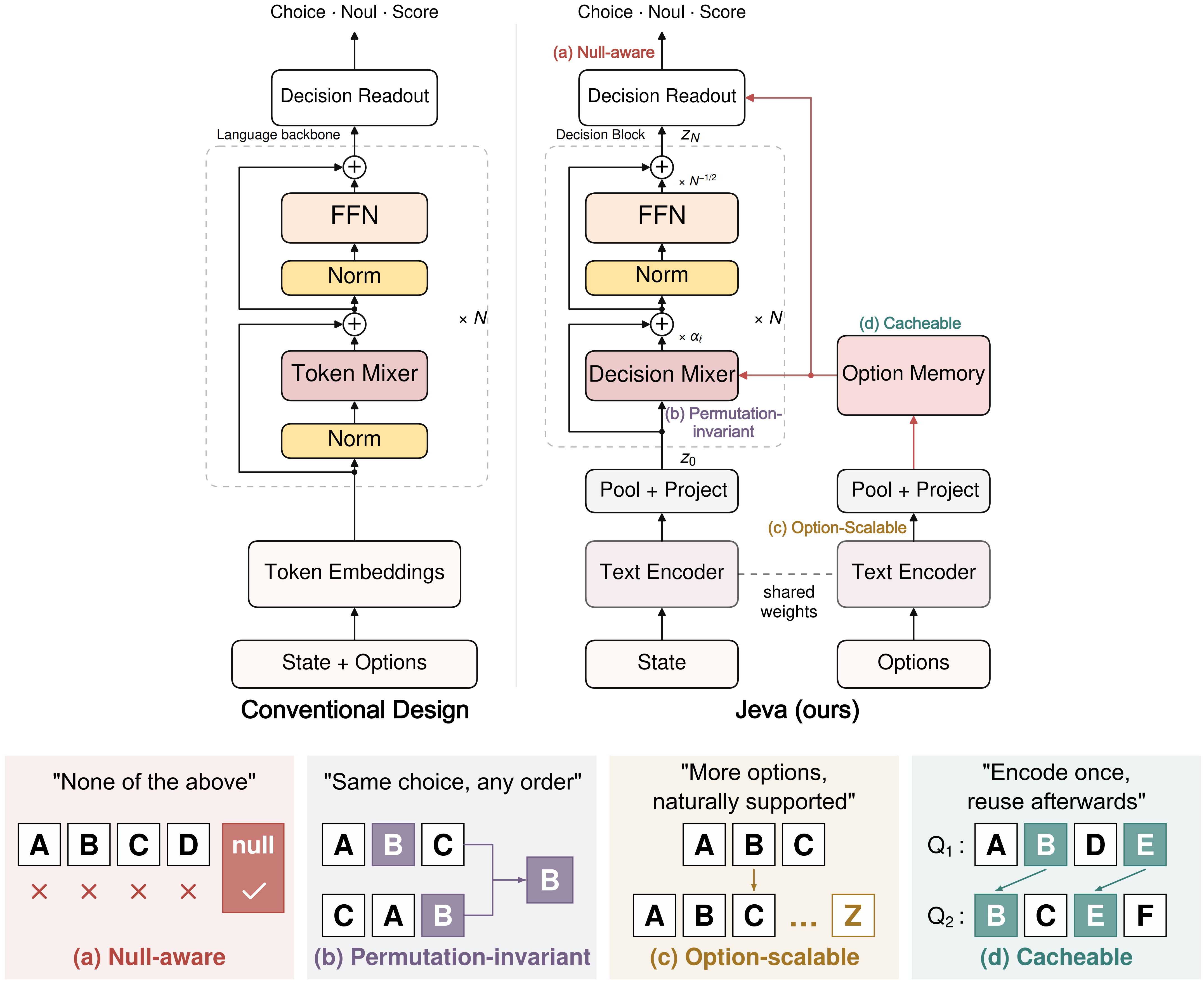 Above: joint-encoding System One architecture and Jeva. Below: null awareness, candidate-order symmetry, scalable options, and reusable option memory.