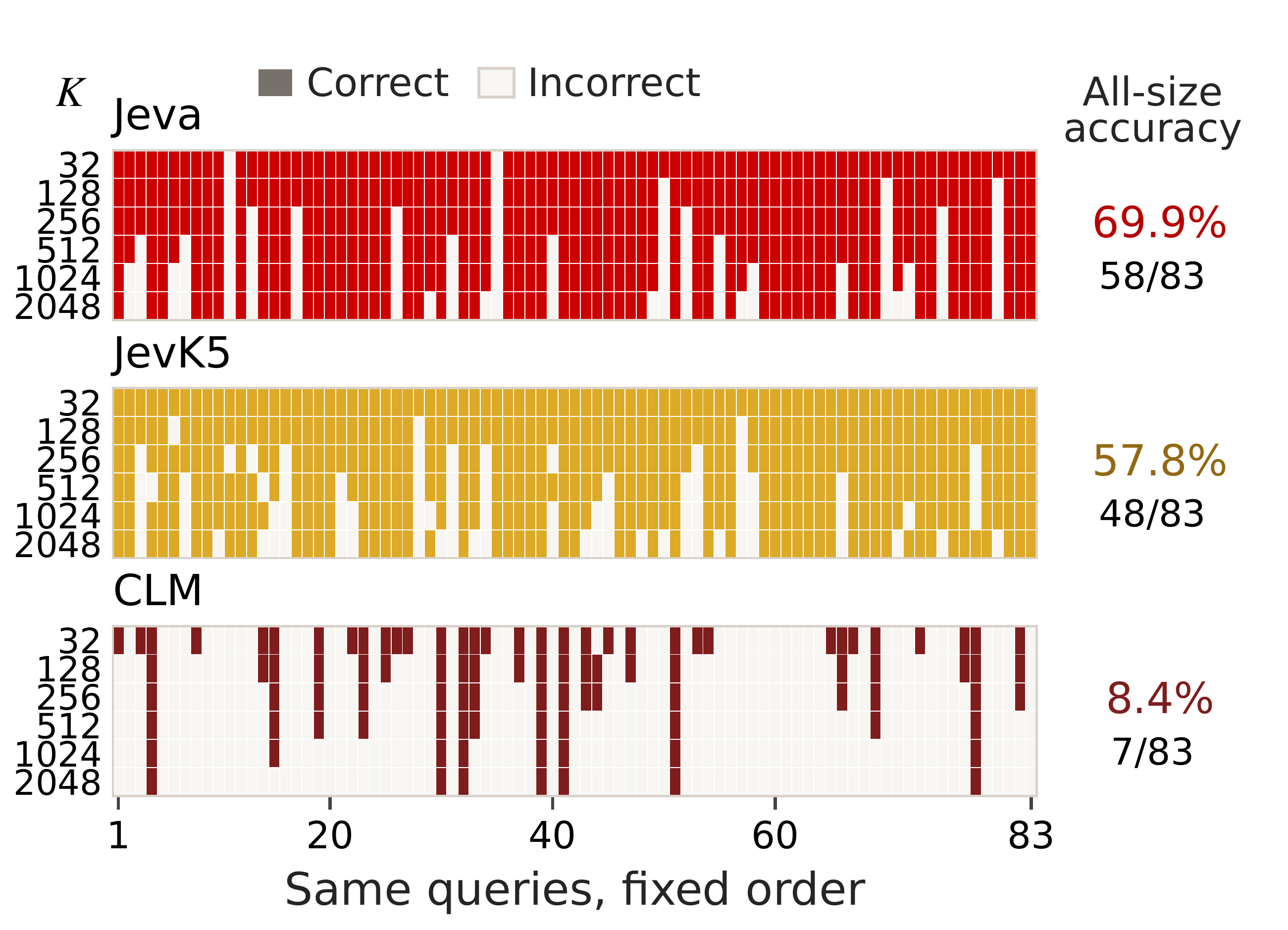 Correctness for the same 83 queries across nested candidate sets of 32 to 2,048 options: Jeva remains correct at every size on 58 queries, JevK5 on 48, and CLM on 7.