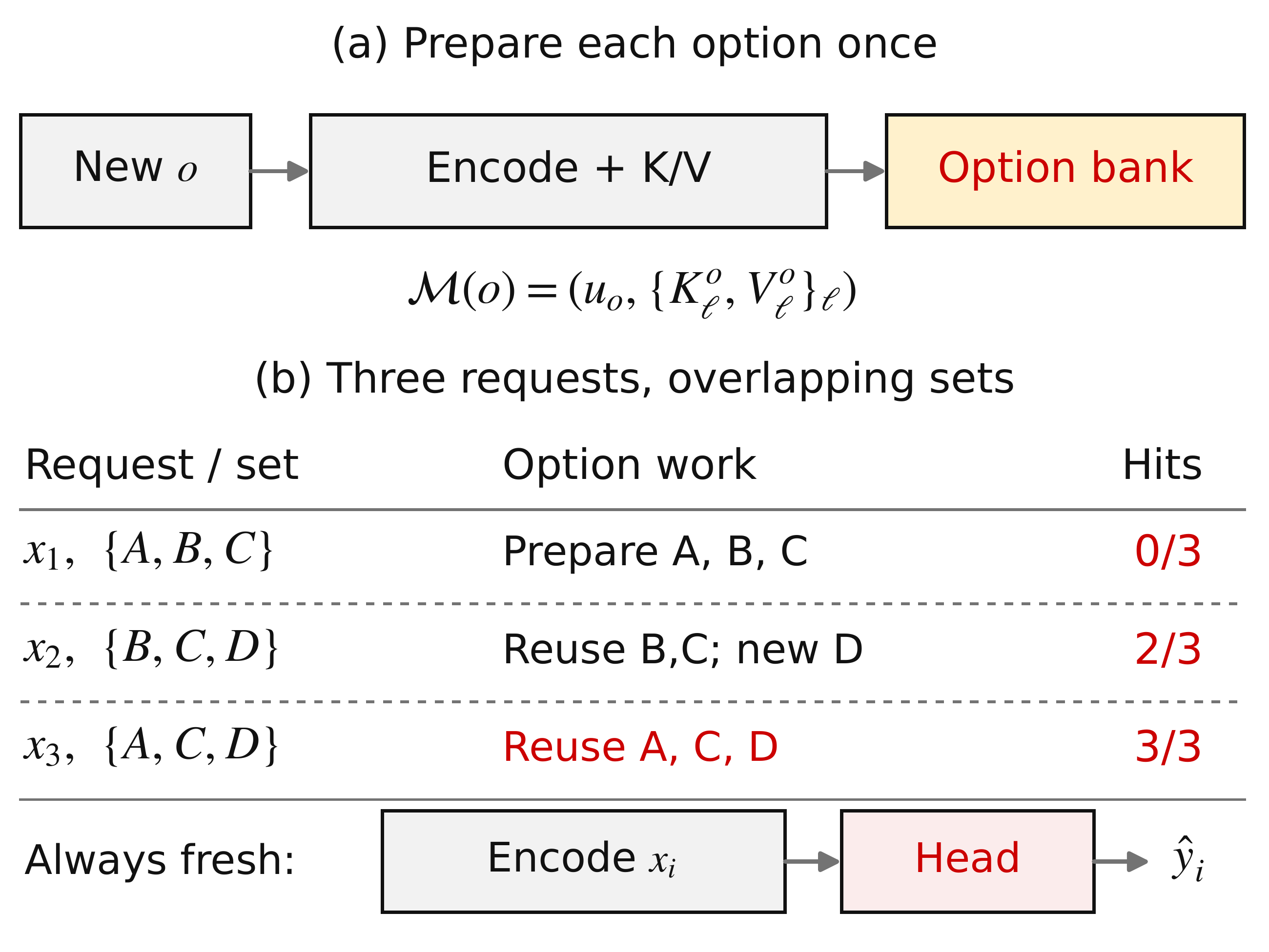 Reuse individual option memories across new states and recombined candidate sets without whole-set cache hits.
