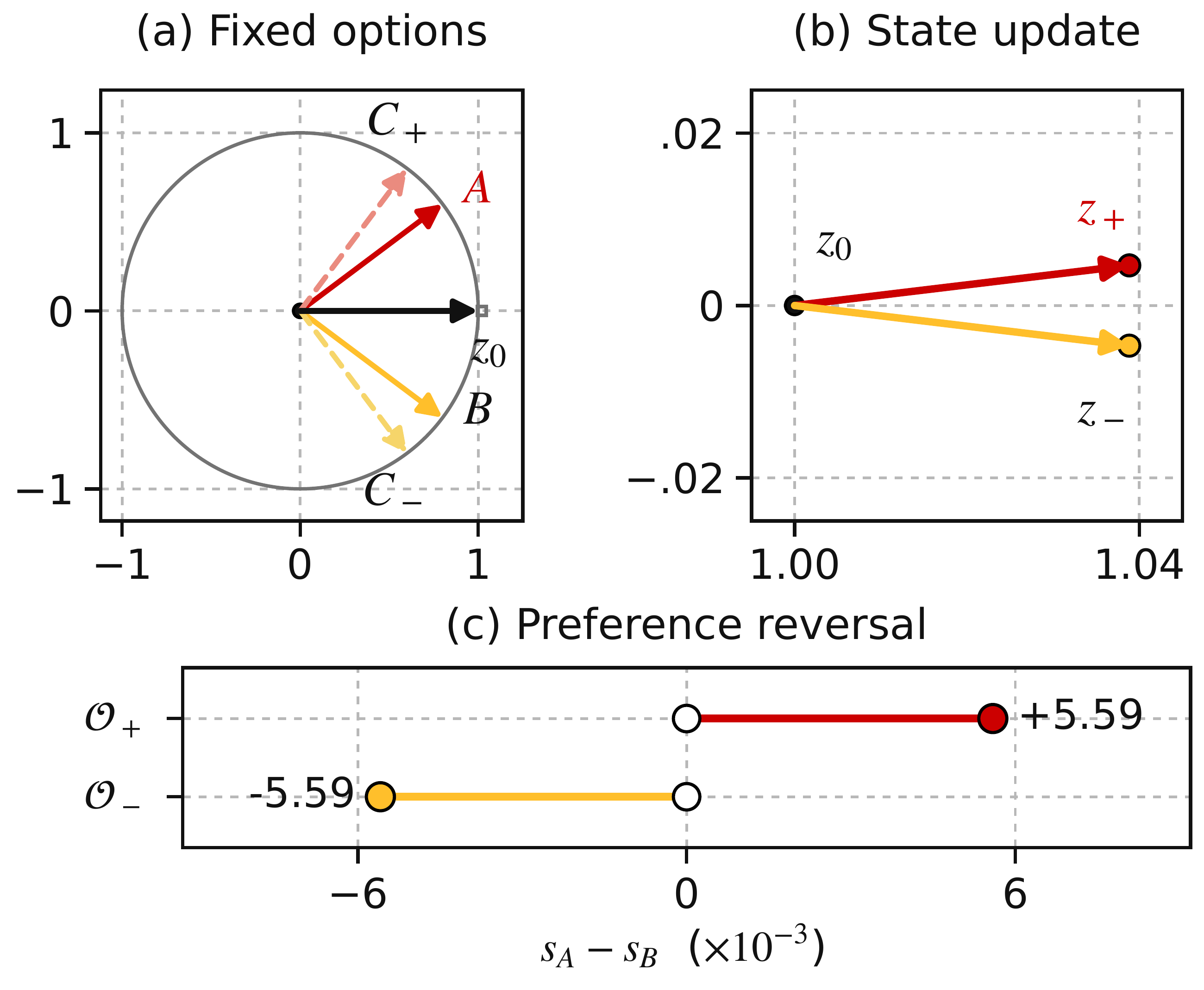 Replacing one candidate changes the refined state and reverses the preference between retained candidates.