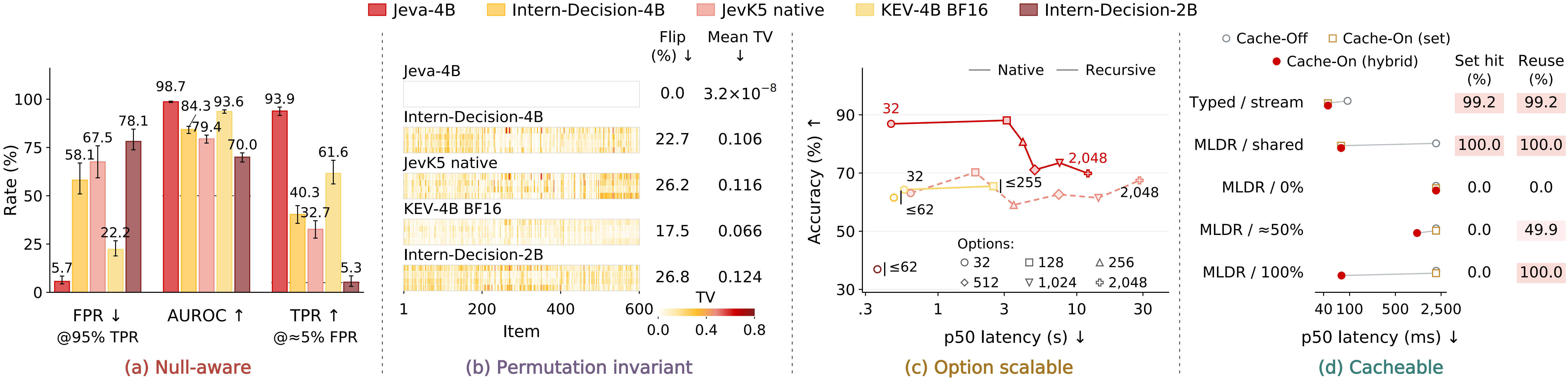 Four experiments: null detection, candidate-aligned permutation stability, accuracy-latency trade-offs, and cache reuse.