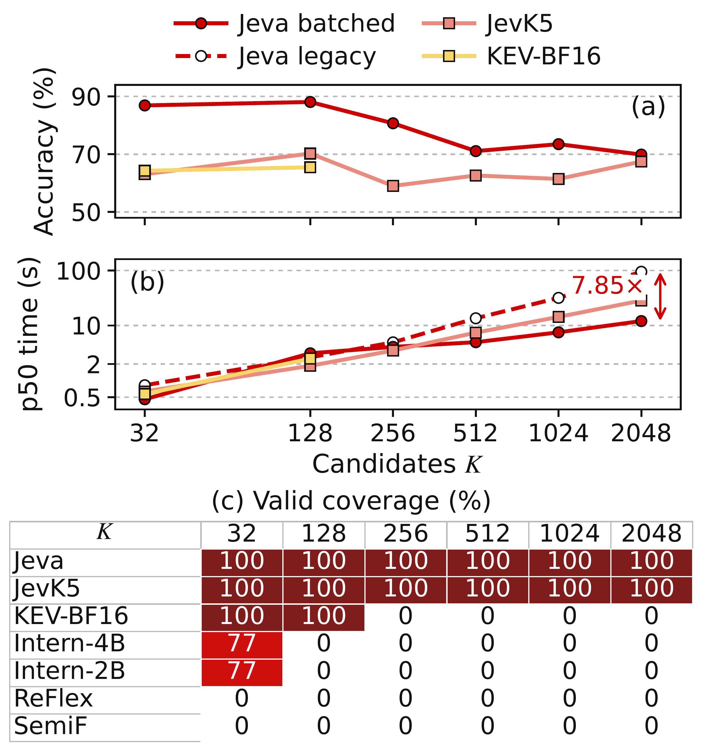 ToolRet accuracy, median latency and support across six distinct-query candidate-count cohorts.