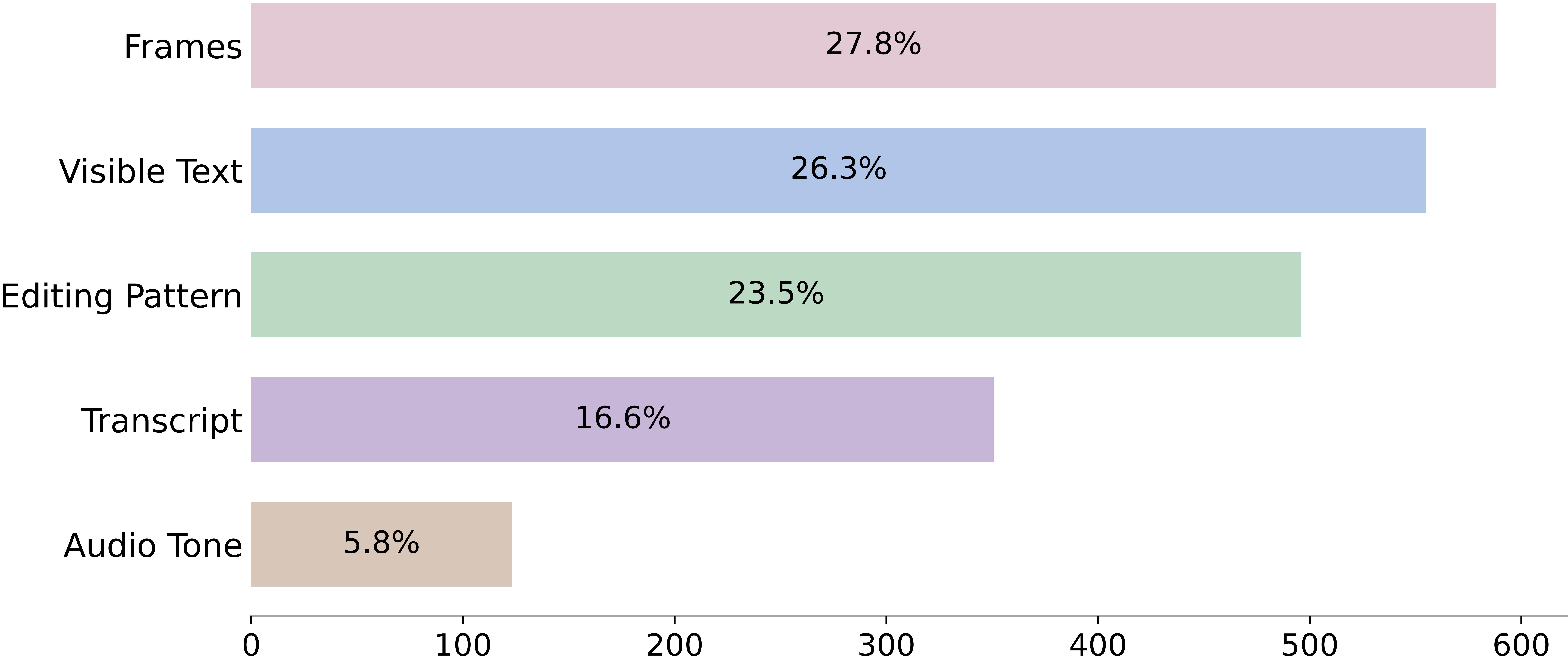 Distribution of evidence sources