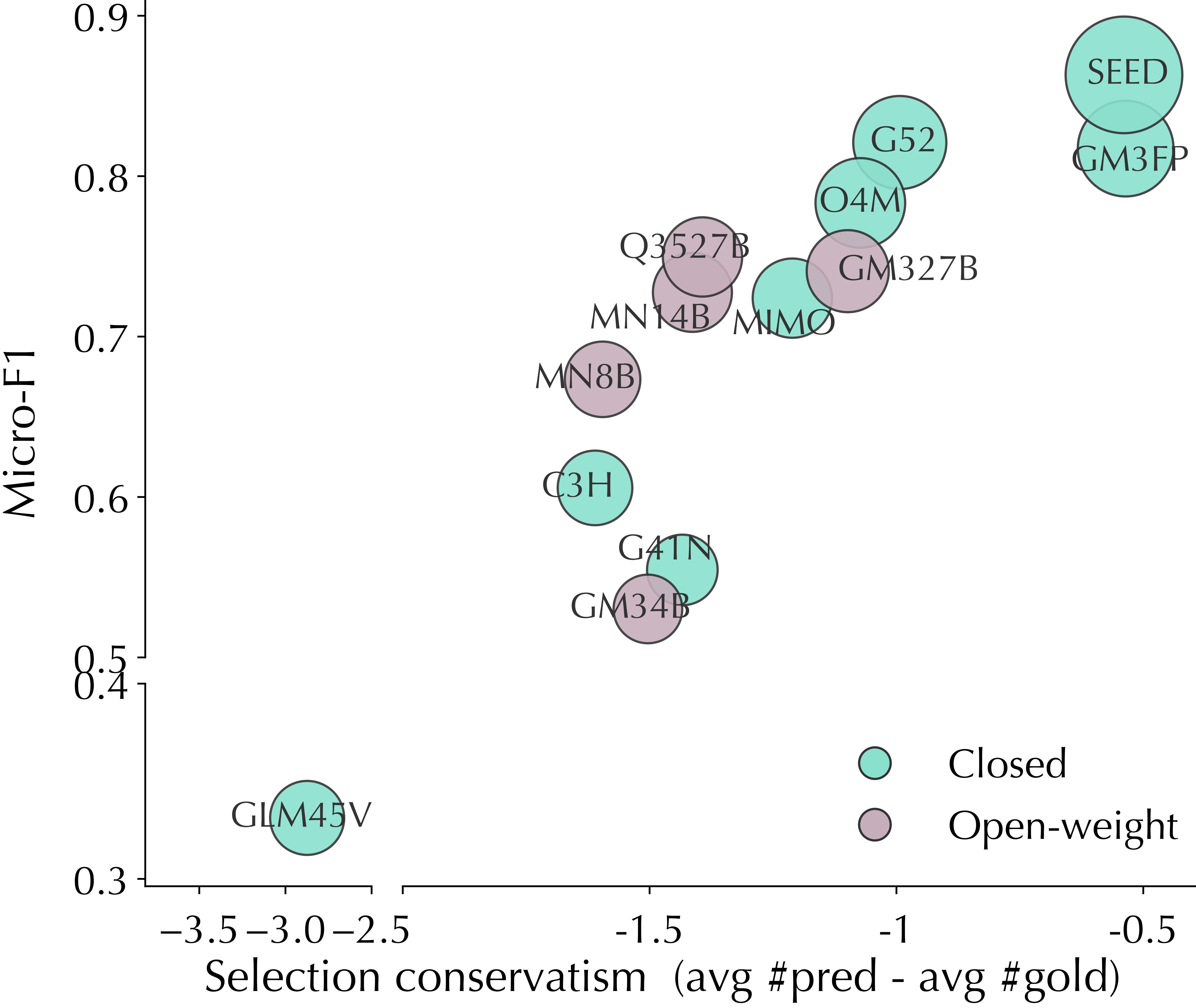 Evidence conservatism and performance map