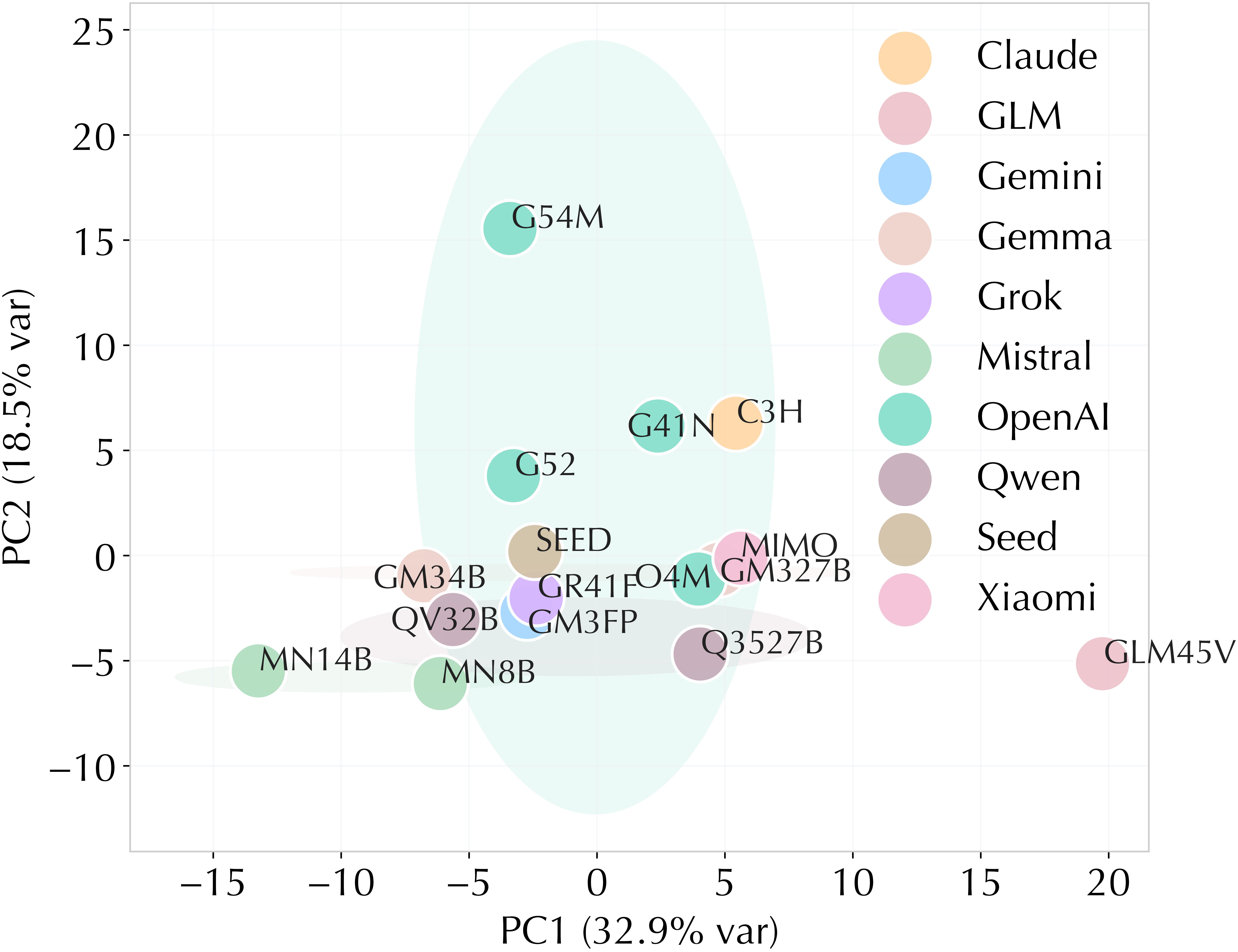 Model similarity PCA based on taxonomy error signatures