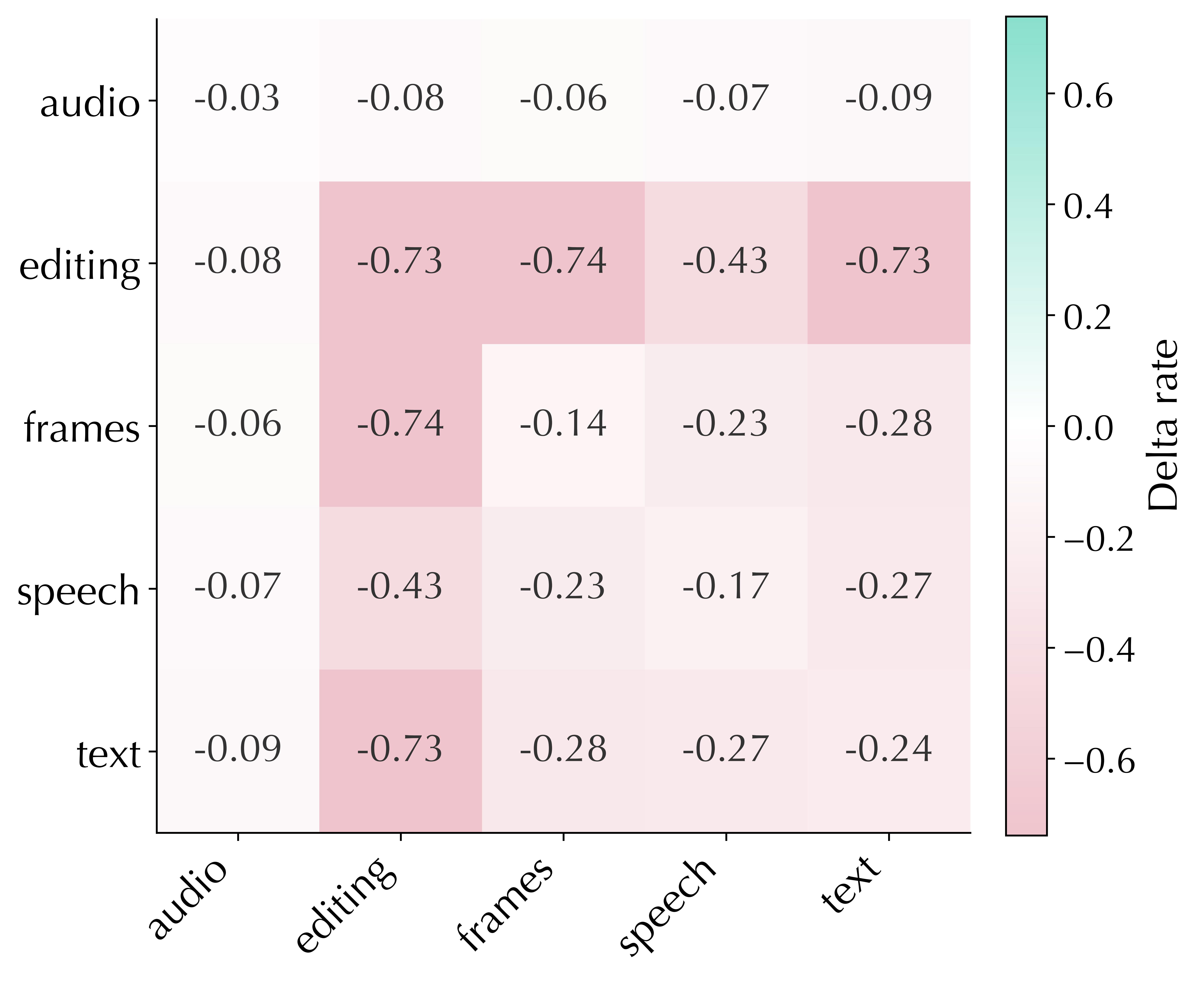 Pairwise evidence relation distortion