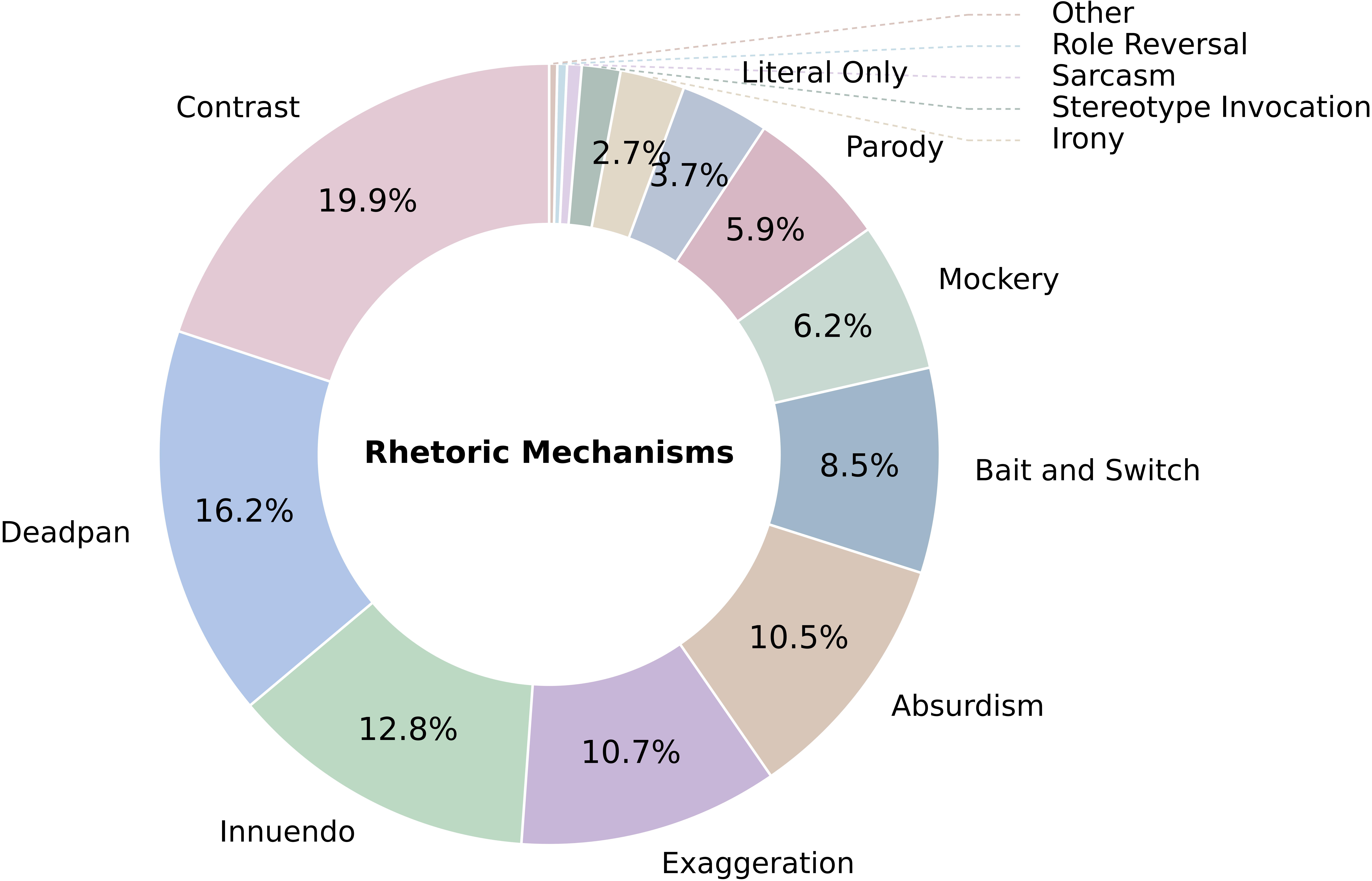 Distribution of rhetoric mechanisms