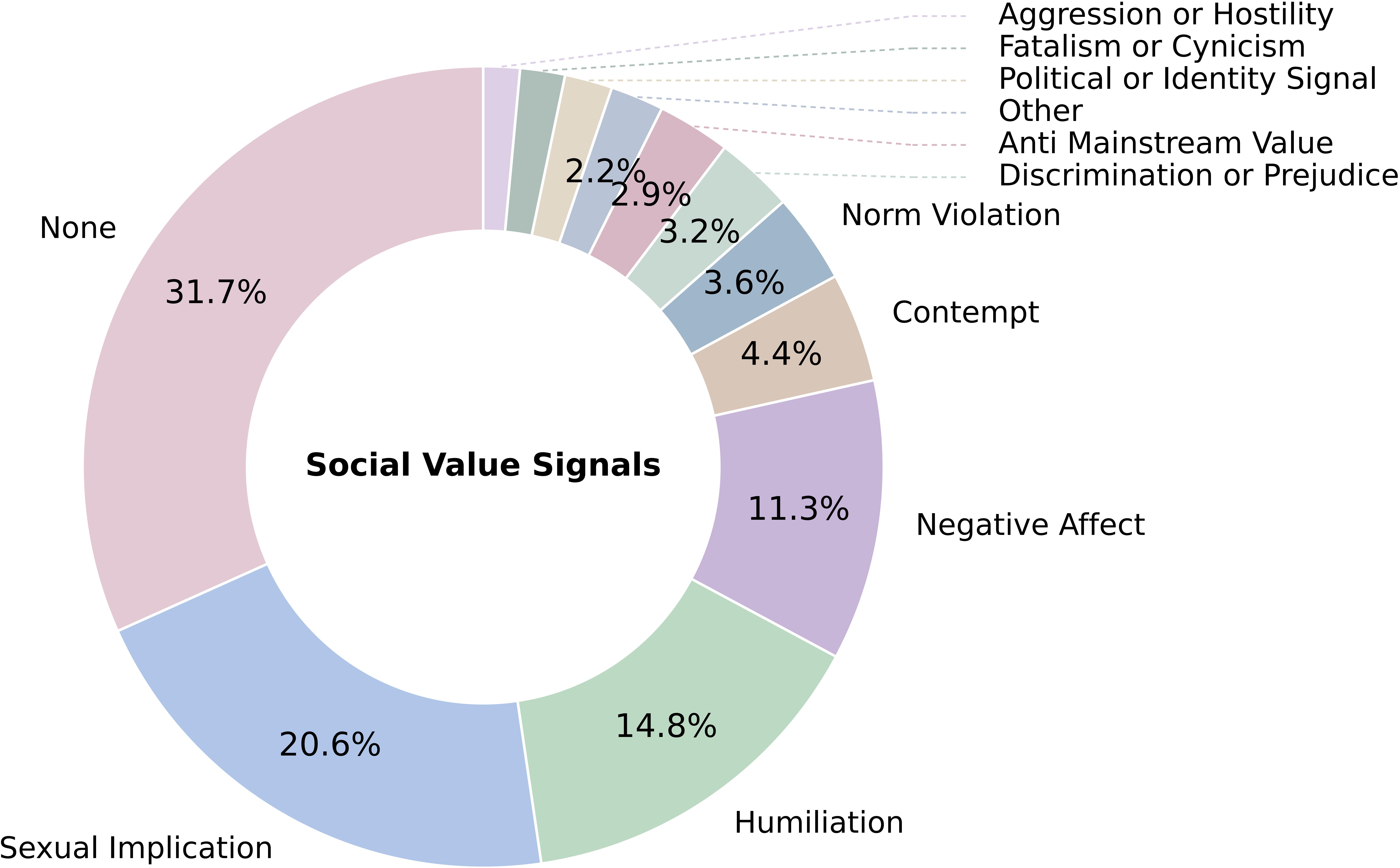 Distribution of social value signals