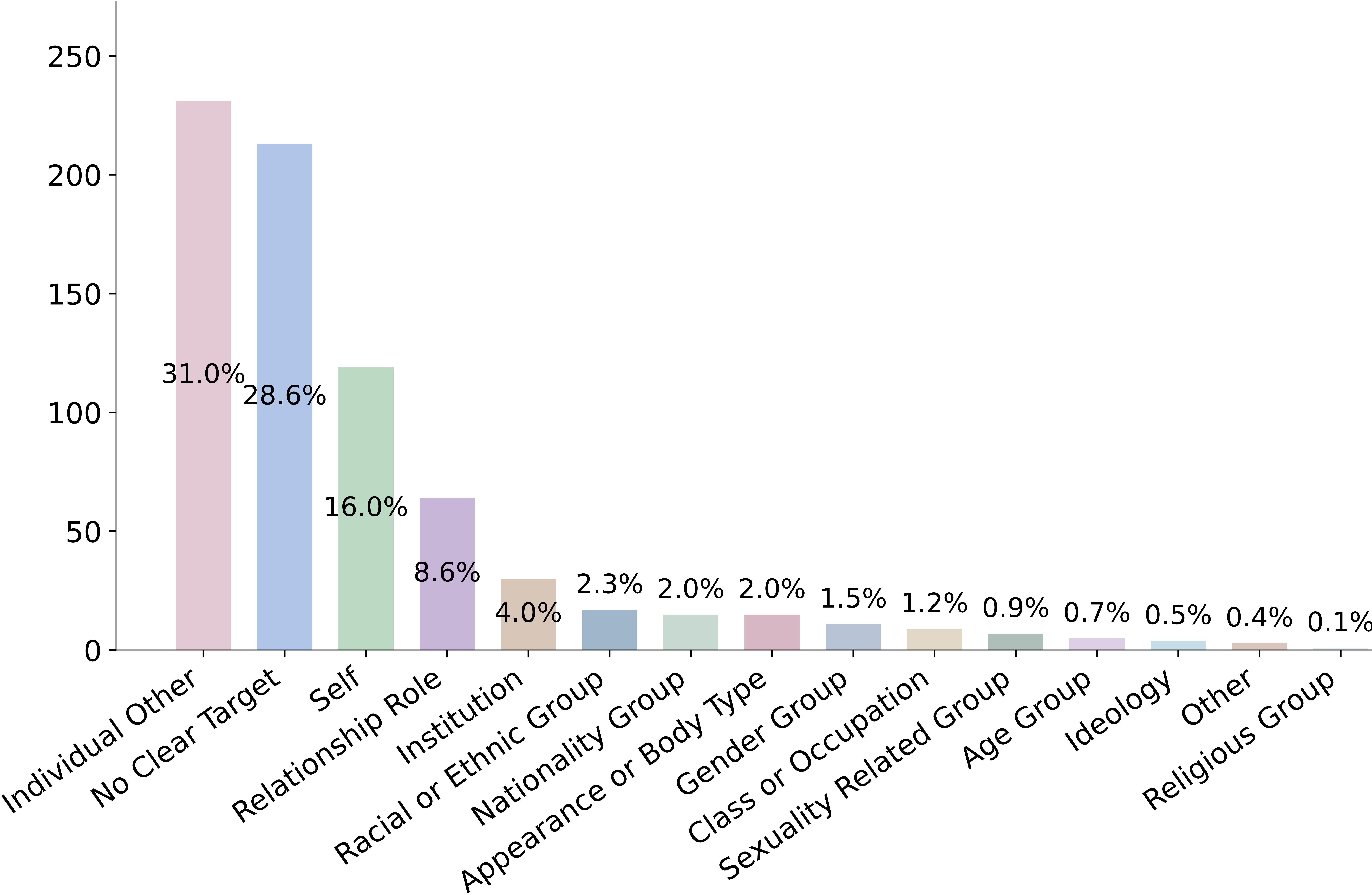 Distribution of target subjects